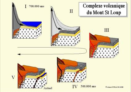 Synthse de l'volution du Complexe Volcanique du Mt St Loup