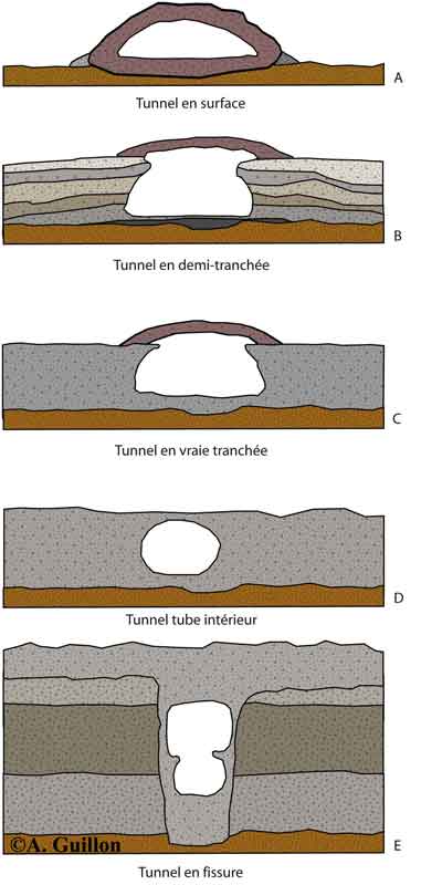 Types de tunnels de lave